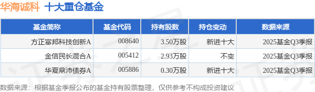 12月24日华海诚科涨12.88%，方正富邦科技创新A基金重仓该股
