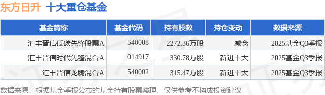 12月24日东方日升涨10.60%，汇丰晋信低碳先锋股票A基金重仓该股