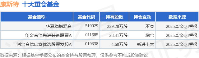 12月24日康斯特涨6.16%，华夏稳增混合基金重仓该股