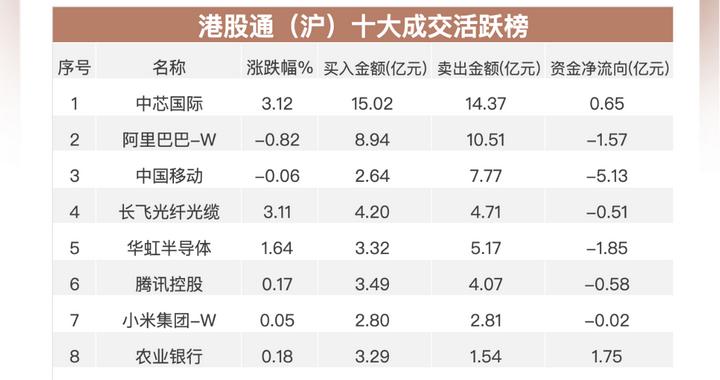 南向资金追踪｜净流出约11亿港元 加仓中芯国际流出中移动和腾讯