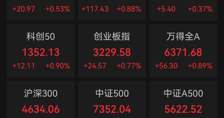 超4100只个股上涨！A股三大指数集体飘红