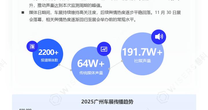 慧科讯业《2025广州车展舆情报告》：电动化占据主导，消费者关注新车智能与体验