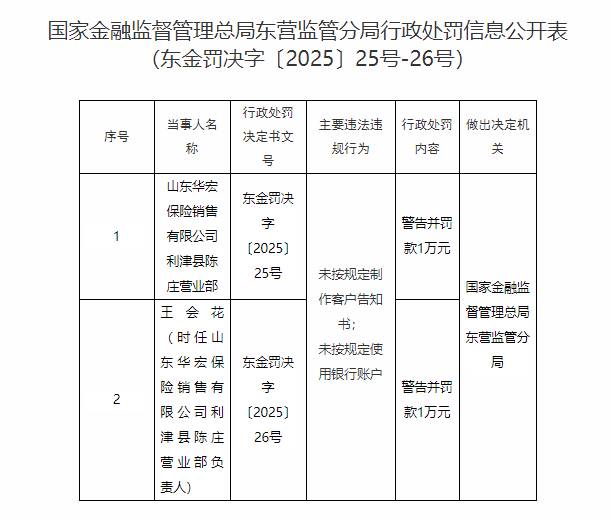 东营金融监管分局对山东华宏保险销售相关主体作出行政处罚