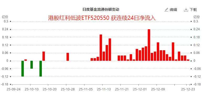 连续爆买24日！港股红利低波ETF(520550)成南下资金新宠，标的指数股息率直逼7%！