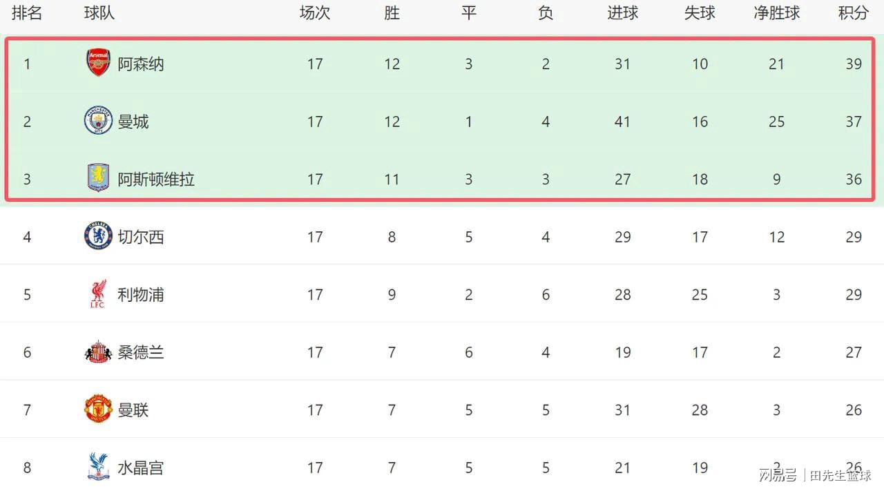 随着英超战罢第17轮，看看争冠三强评分，真是有人欢喜有人忧！