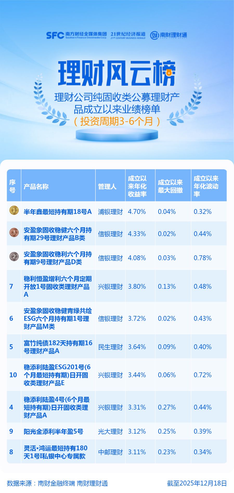 四季度债市延续震荡，3只成立满1年的纯固收产品收益率超4%