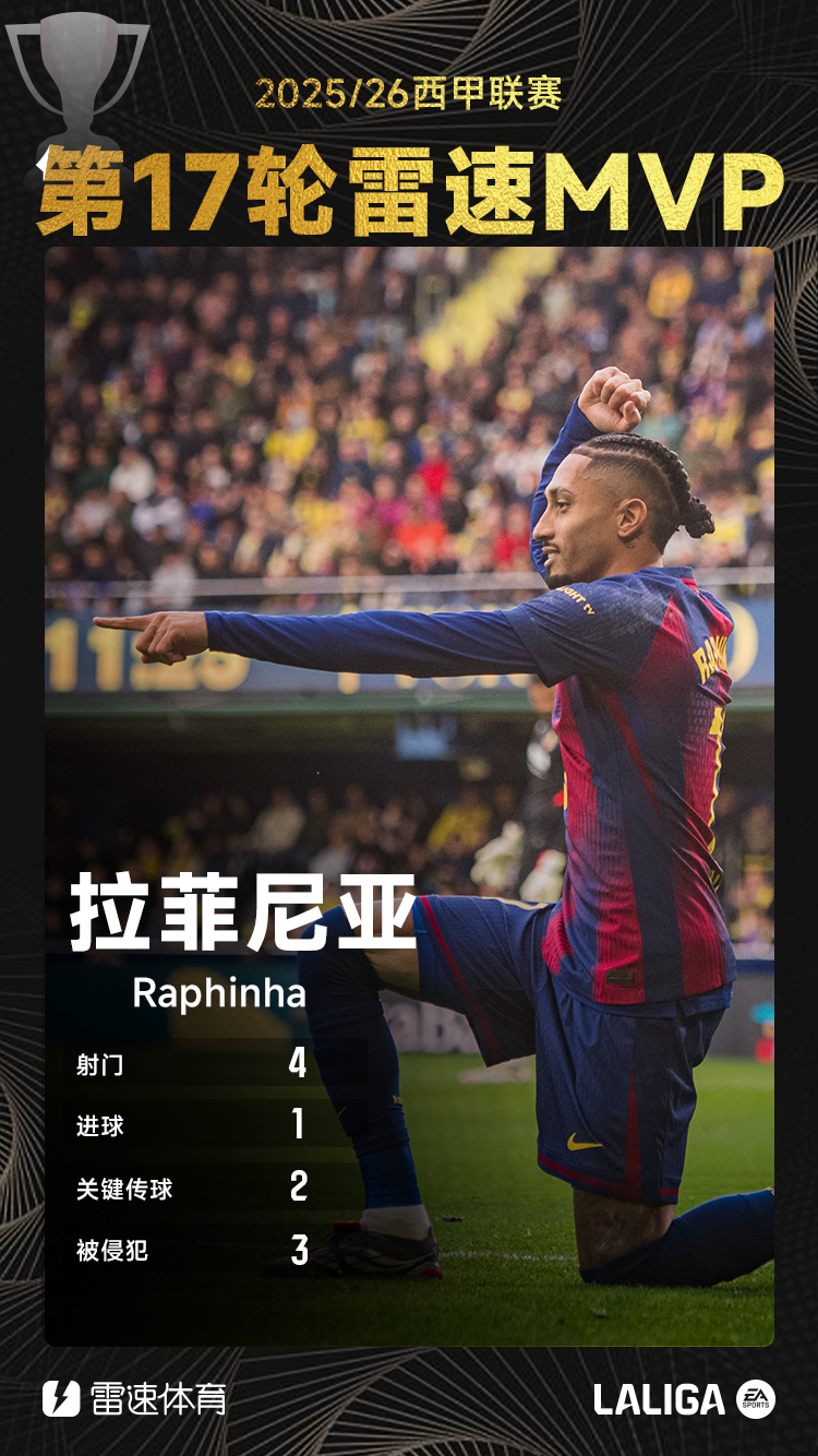 雷速西甲评选：造点后主罚命中，拉菲尼亚当选第17轮MVP