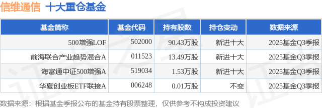 12月24日信维通信涨17.96%，500增强LOF基金重仓该股