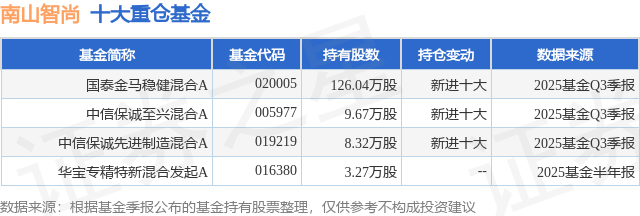 12月24日南山智尚涨5.00%，国泰金马稳健混合A基金重仓该股
