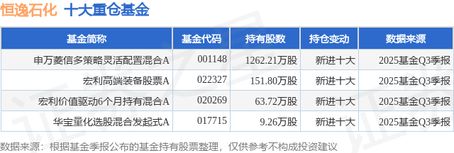 12月24日恒逸石化涨9.24%，申万菱信多策略灵活配置混合A基金重仓该股