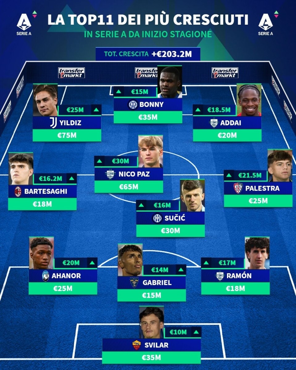 德转意甲本赛季身价涨幅最高11人阵容：帕斯暴涨3000万欧领衔
