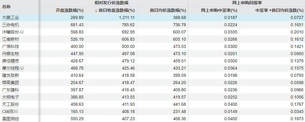 今年34只新股上市首日涨3倍以上，普通人如何分享翻倍收益？