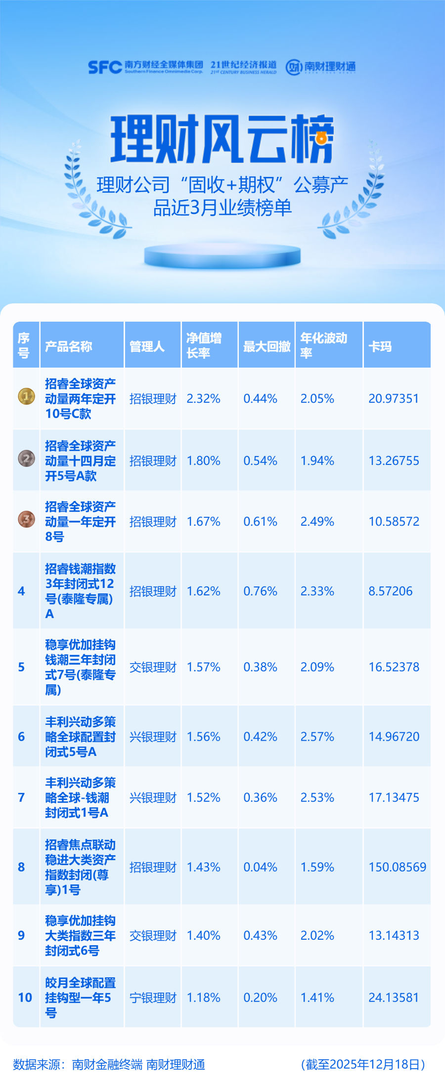 同系列“固收+期权”表现悬殊：一只近3月负收益，一只跻身前十