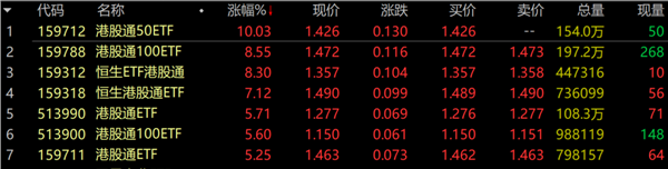 午后多只港股通ETF集体大涨，港股通50ETF（159712）涨停
