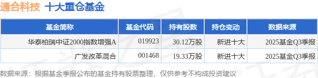 12月24日通合科技涨9.30%，华泰柏瑞中证2000指数增强A基金重仓该股