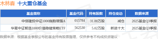 12月24日木林森涨5.92%，中信建投中证1000指数增强A基金重仓该股