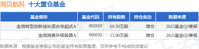 12月24日润贝航科涨9.99%，金信转型创新成长混合发起式A基金重仓该股