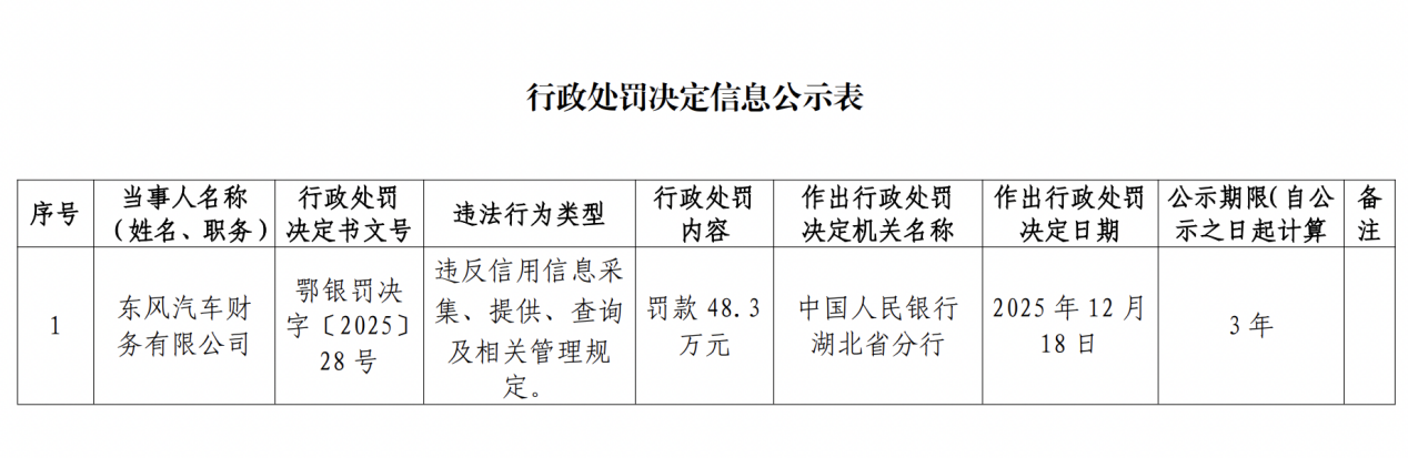 东风汽车财务被罚48.3万元，涉违反信用信息采集等规定