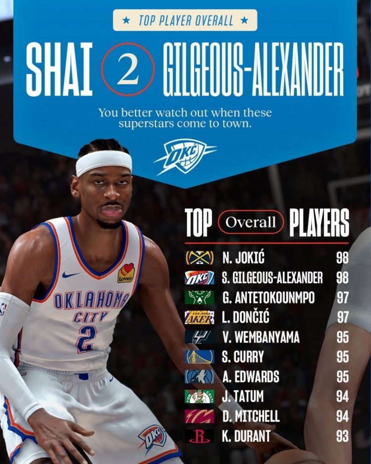 2K26能力值最新排名：约基奇、SGA前二，詹姆斯跌出前十