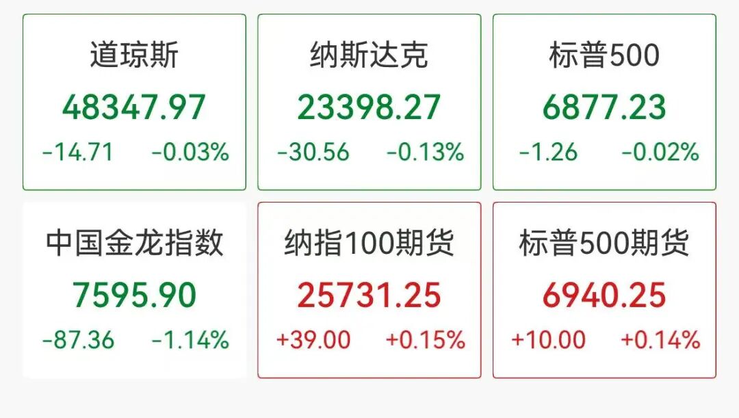 美股、中概股下挫，小鹏跌超3%，蔚来、理想跌超2%