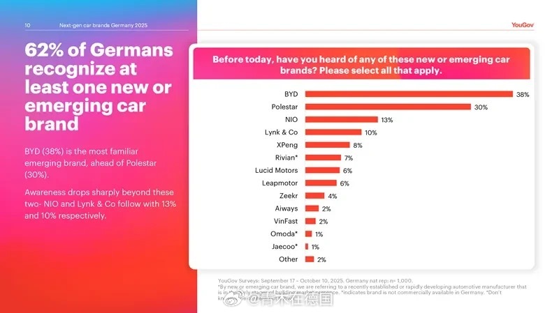 调查显示38%德国人熟悉比亚迪，居中国品牌首位