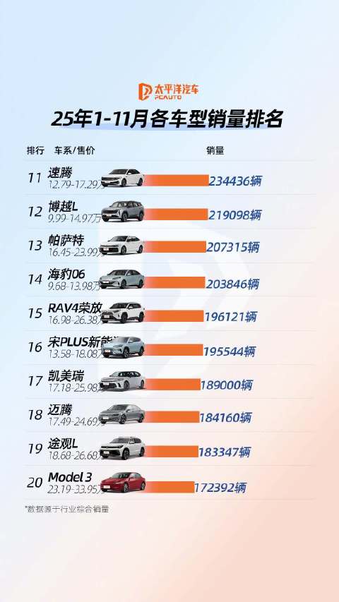 2025年汽车销量榜出炉，ModelY丢冠小米SU7登顶