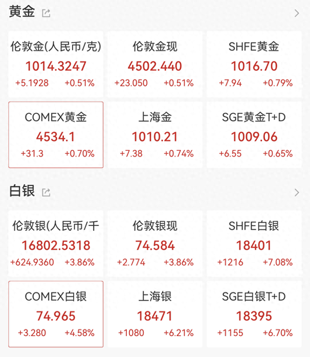 再创新高！现货黄金收复4500美元，现货白银突破75美元