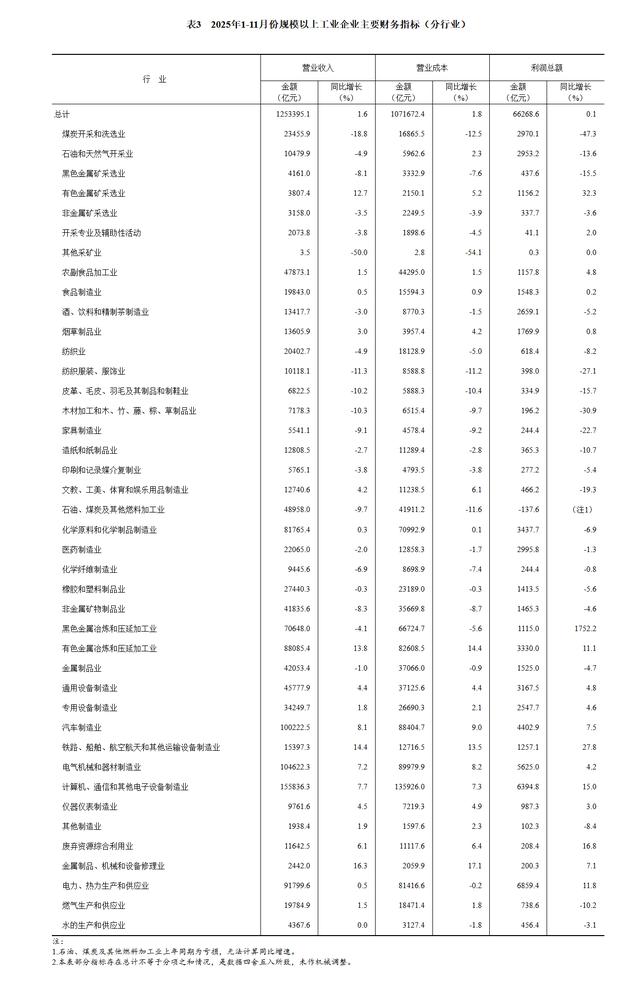 图片均来自国家统计局网站