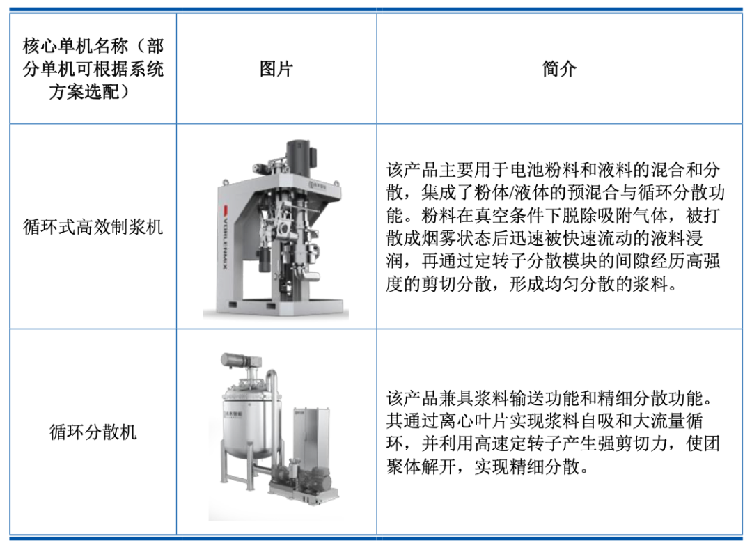 图 / 尚水智能的部分核心产品（来源：招股书）