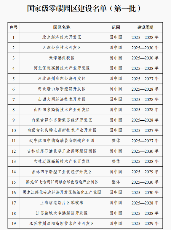 首批国家级零碳园区建设名单公布！重庆两江新区入选