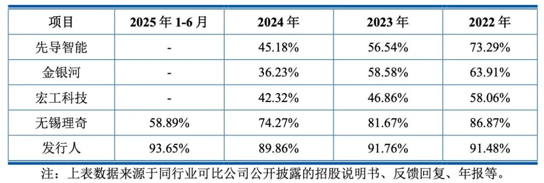 图 / 尚水智能2025年招股书