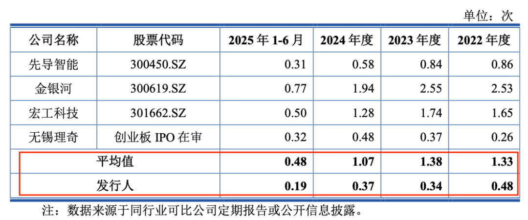 图 /尚水智能与同行业可比公司存货周转率对比（来源：招股书）