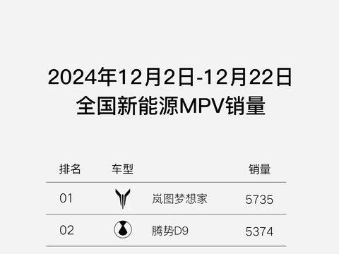 连续两个月蝉联销量冠军 成就新能源MPV引领者