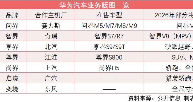 2025年终盘点|“五界+二境”版图初成、十余款新车进驻“品牌专网” 华为汽车业务大年将至