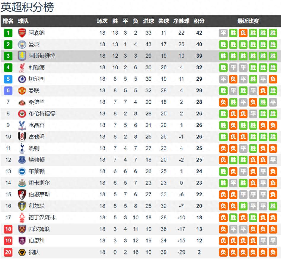 英超18轮后 前3球队仅差3分 利物浦3连胜升第4 前6big6仅差热刺