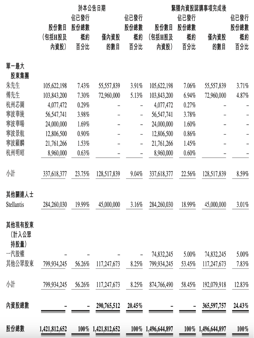 股价涨超5%！一汽拟37亿元入股零跑汽车，持股5%
