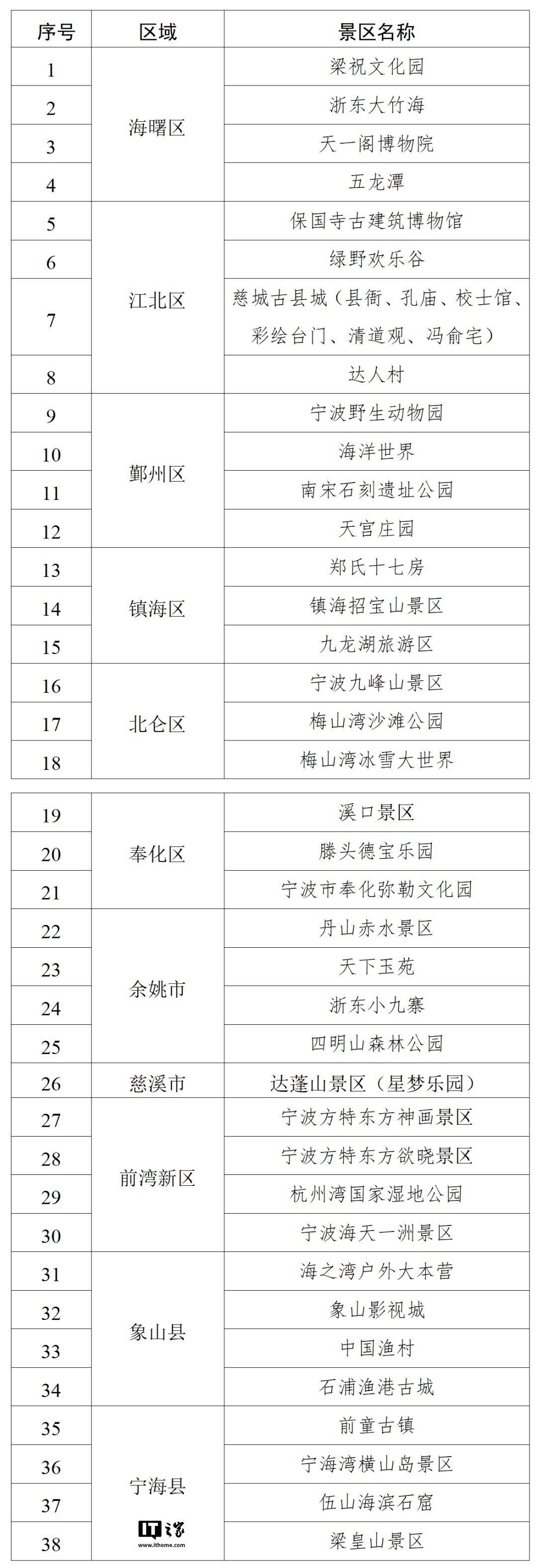 浙江宁波：2026年元旦假期来当地景区自驾游最高可获150元补贴