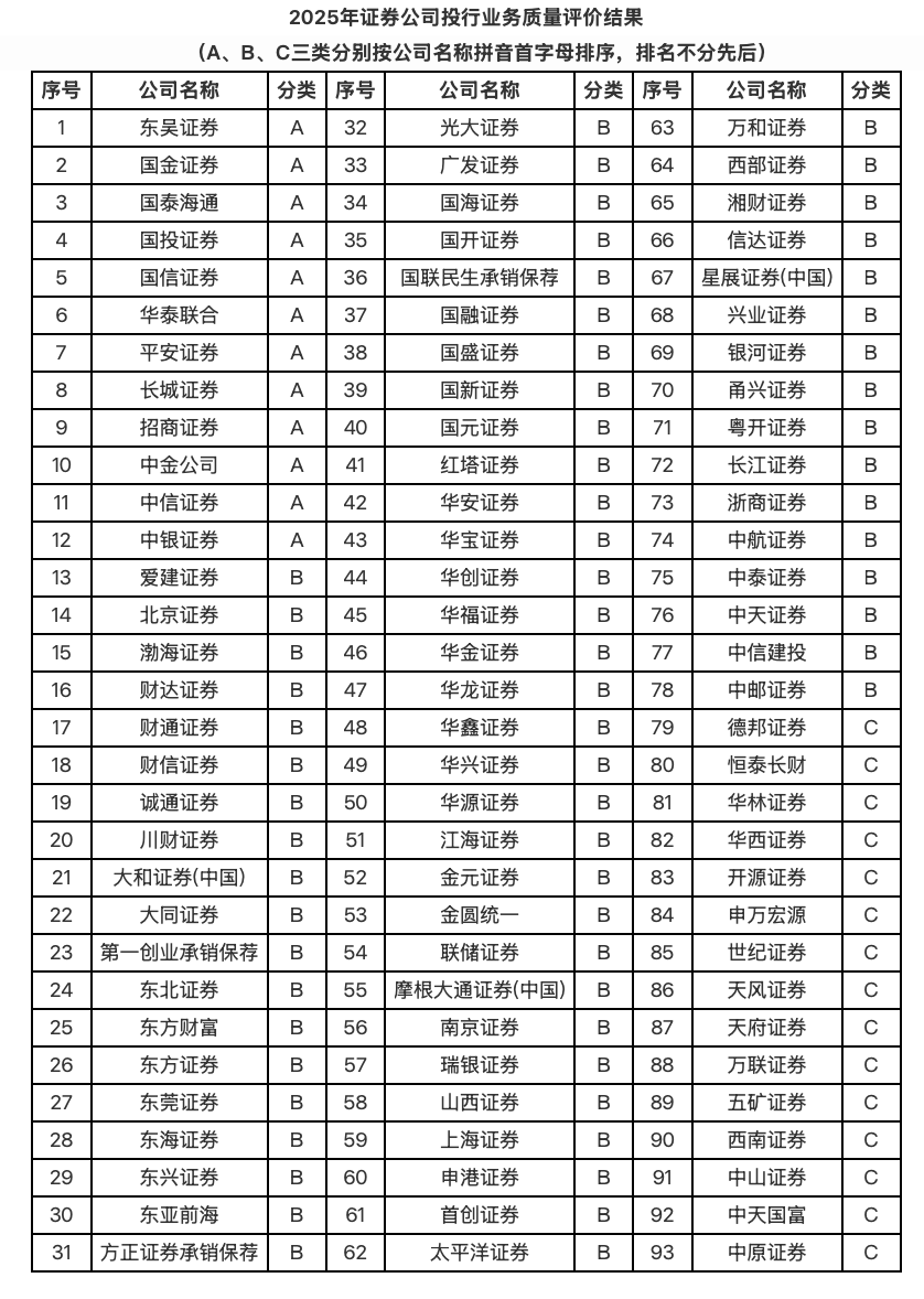 最新评价结果出炉！券商投行业务谁更胜一筹？