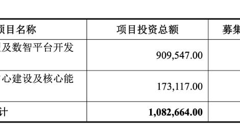 长安汽车拟定增募资不超60亿元，用于新能源车型及数智平台开发等