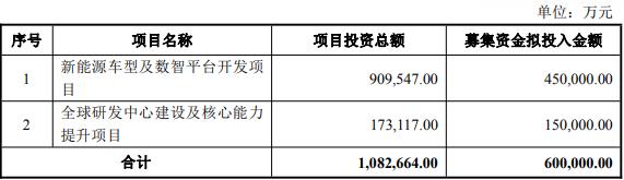 长安汽车拟向控股股东定增募不超60亿 发行价9.52元