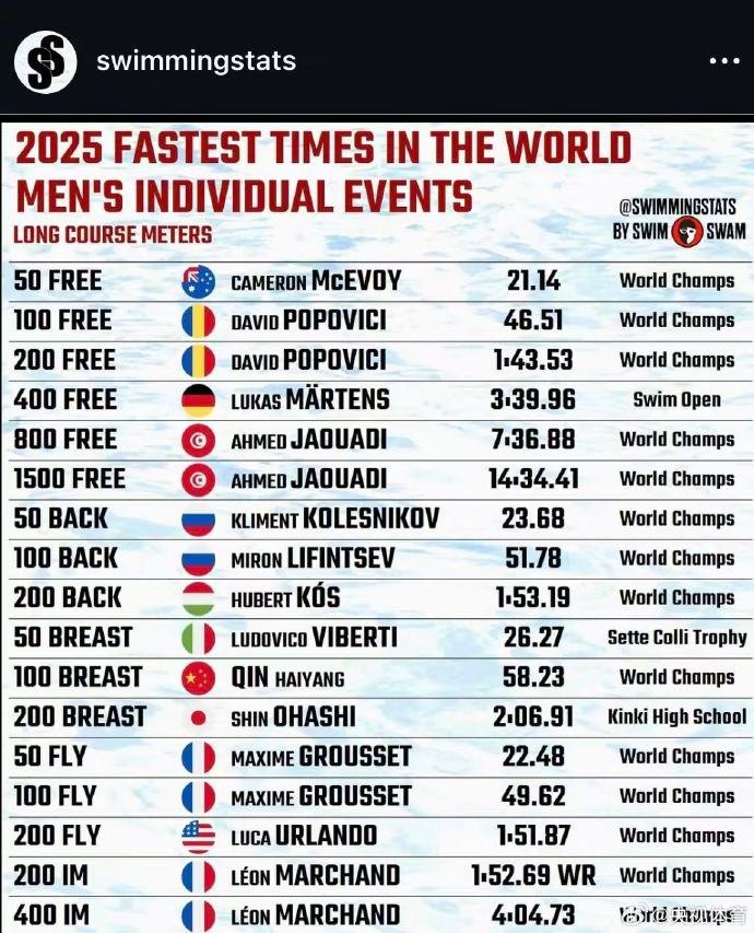 覃海洋李冰洁获评2025亚洲最佳游泳运动员