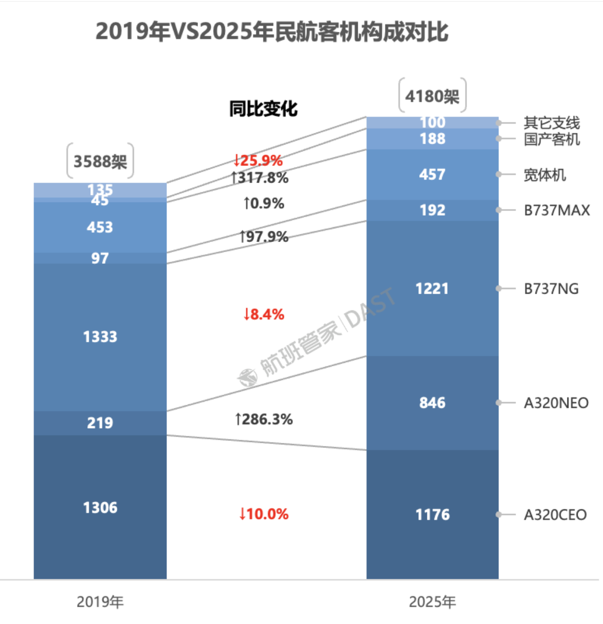 四家中国航司集中增购A320系列飞机：两天合计118架，交付期指向2028-2032年