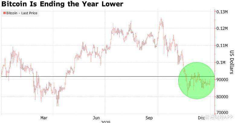 交易员2025年“最后一搏” 比特币连续第二天冲击9万关口失败