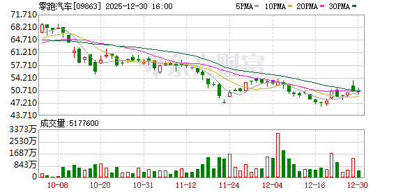 零跑告别“新势力”标签 冲刺2026年百万销量