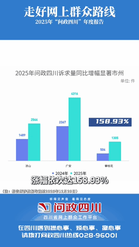17万条群众诉求背后的民生温度!2025“问政四川”年度报告出炉|四川省|疫情负面|问政|民生|诉求|群众|留言|服务|热度|攀枝花|生育 ...
