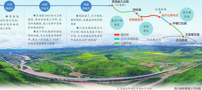 久马高速龙日坝段红原2号特大桥。 　　久马（川红）公司供图（本栏图片均为资料图片）