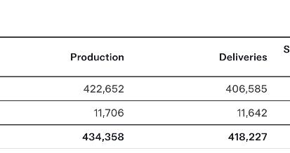比亚迪新晋全球纯电销冠！特斯拉2025年交付量跌逾8%至164万辆