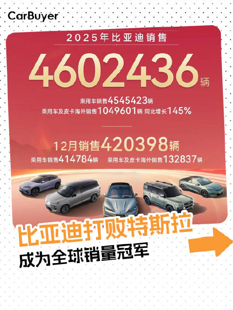比亚迪打败特斯拉，成为全球销量冠军