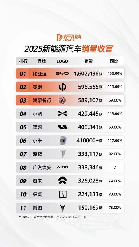 2025年新能源车销量出炉，比亚迪领跑、零跑逆袭、理想受挫