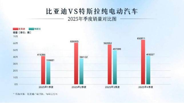超越特斯拉！比亚迪问鼎2025年全球纯电销量冠军